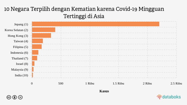 10 Negara Terpilih dengan Kematian karena Covid-19 Mingguan Tertinggi di Asia