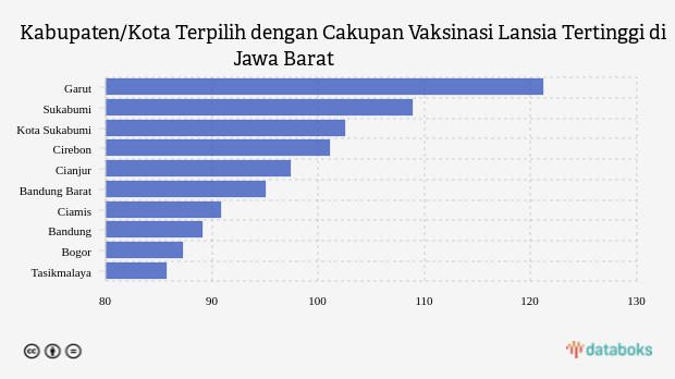 Kabupaten/Kota Terpilih dengan Cakupan Vaksinasi Lansia Tertinggi di Jawa Barat