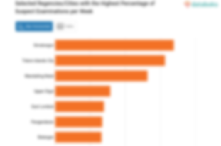 Selected Regencies/Cities with the Highest Percentage of Suspect Examinations per Week