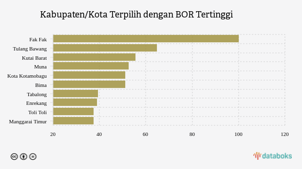 Kabupaten/Kota Terpilih dengan BOR Tertinggi