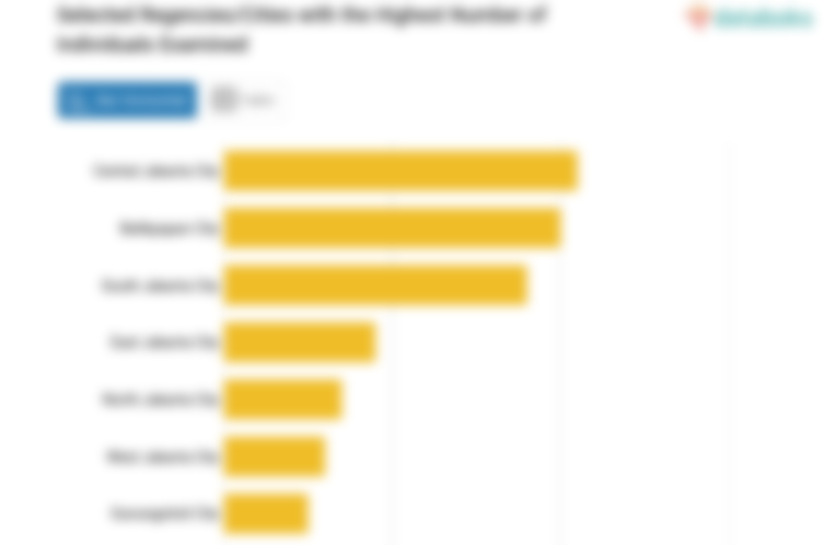 Selected Regencies/Cities with the Highest Number of Individuals Examined