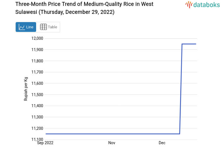 Three-Month Price Trend of Medium-Quality Rice in West Sulawesi (Thursday, December 29, 2022)