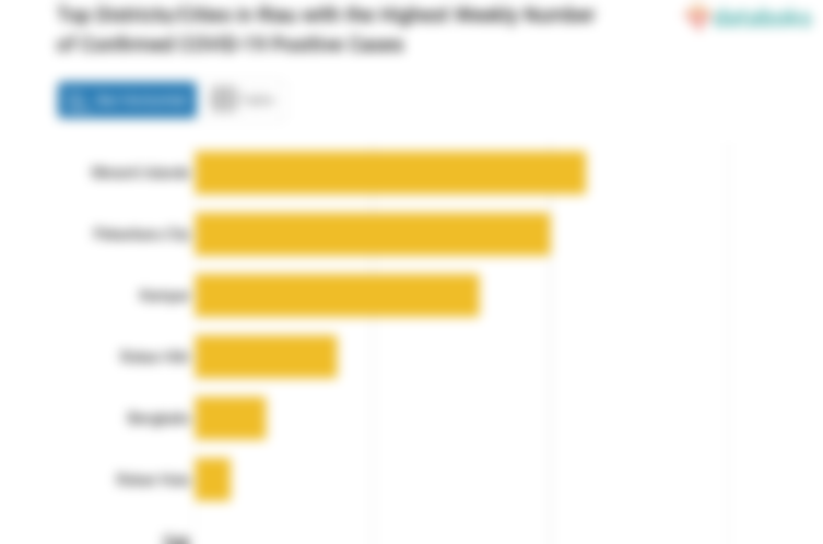 Top Districts/Cities in Riau with the Highest Weekly Number of Confirmed COVID-19 Positive Cases
