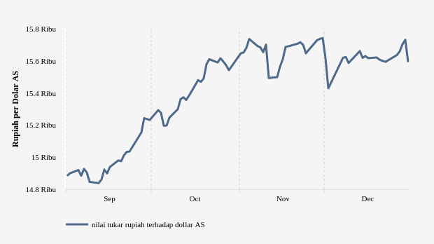 Nilai Tukar Rupiah terhadap Dollar AS (Update : 30 Desember 2022)