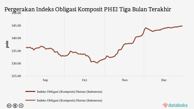 Indeks Obligasi Komposit Ditutup Naik 0,01% ke Level 344,7816 (Jumat, 30 Desember 2022)