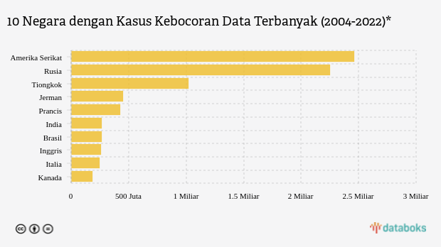 10 Negara dengan Kasus Kebocoran Data Terbanyak, Ada Indonesia?