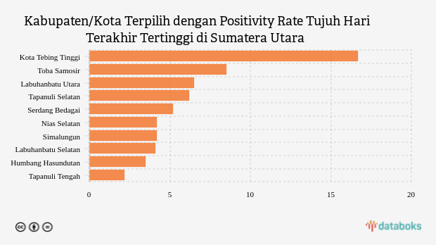 Kabupaten/Kota Terpilih dengan Positivity Rate Tujuh Hari Terakhir Tertinggi di Sumatera Utara