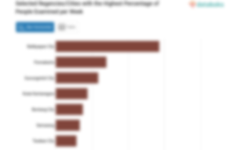 Selected Regencies/Cities with the Highest Percentage of People Examined per Week