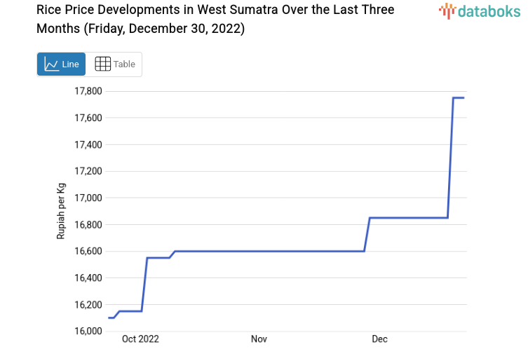 Rice Price Developments in West Sumatra Over the Last Three Months (Friday, December 30, 2022)