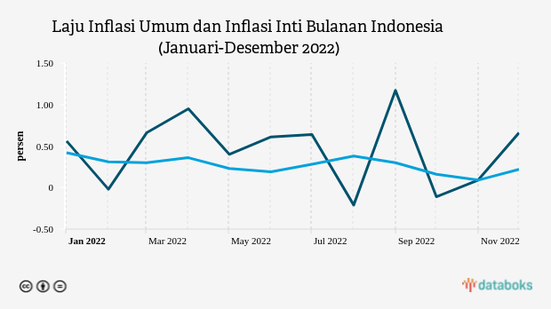 Inflasi Bulanan Indonesia Capai 0,66% pada Desember 2022