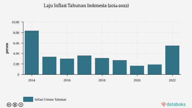 Inflasi Indonesia 2022 Capai Rekor Tertinggi dalam Sewindu