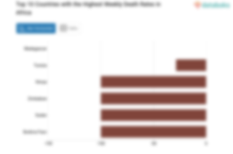 Top 10 Countries with the Highest Weekly Death Rates in Africa