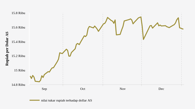 Nilai Tukar Rupiah terhadap Dollar AS (Update : 2 Januari 2023)