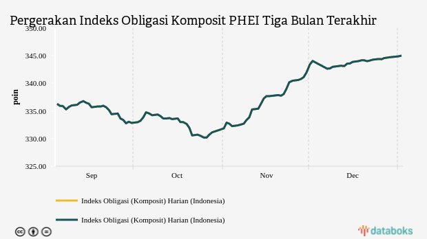 Indeks Obligasi Komposit Ditutup Naik 0,03% ke Level 345,0275 (Senin, 02 Januari 2023)