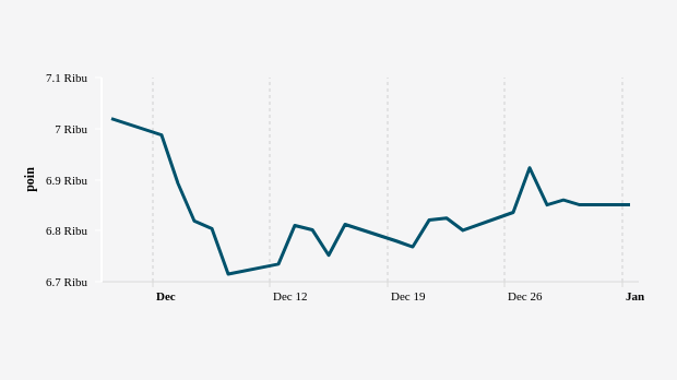 Indeks Harga Saham Gabungan (IHSG) 2 Desember 2022–2 Januari 2023