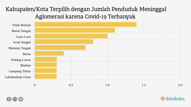 Kabupaten/Kota Terpilih dengan Jumlah Penduduk Meninggal Aglomerasi karena Covid-19 Terbanyak