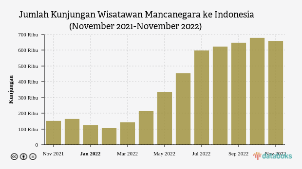 657 Ribu Wisatawan Mancanegara Kunjungi Indonesia Jelang Akhir 2022