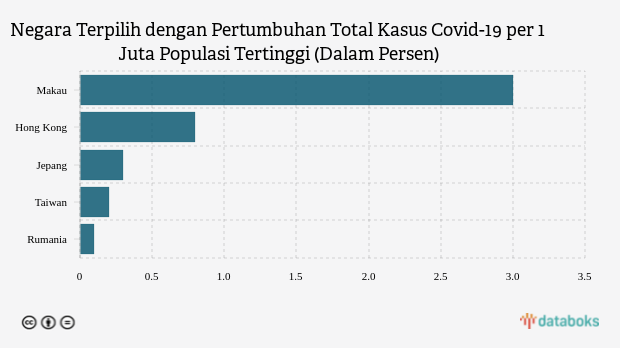 Negara Terpilih dengan Pertumbuhan Total Kasus Covid-19 per 1 Juta Populasi Tertinggi (Dalam Persen)