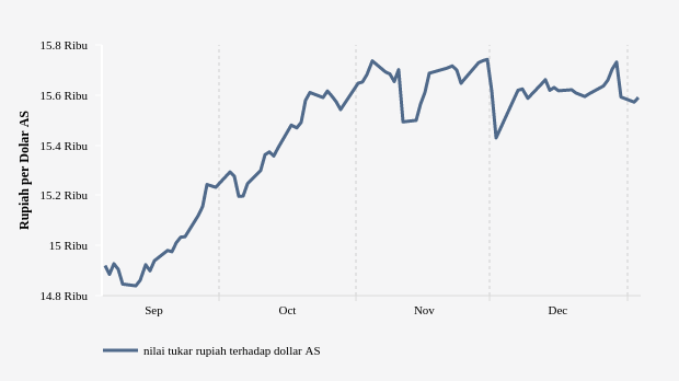 Nilai Tukar Rupiah terhadap Dollar AS (Update : 3 Januari 2023)