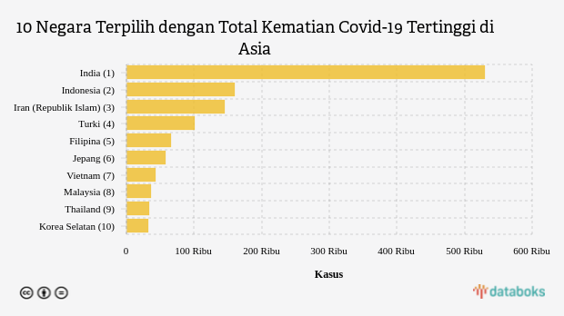 10 Negara Terpilih dengan Total Kematian Covid-19 Tertinggi di Asia