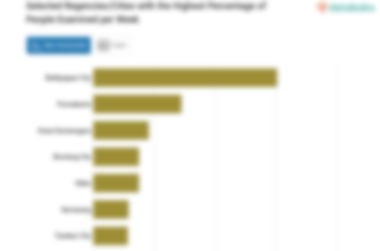 Selected Regencies/Cities with the Highest Percentage of People Examined per Week