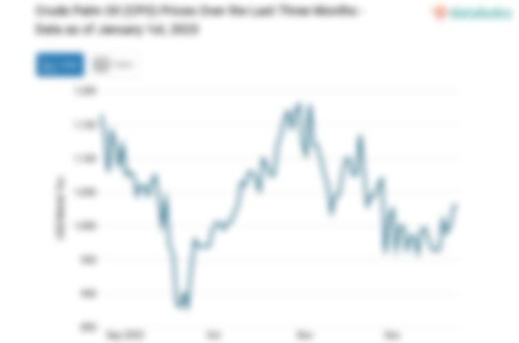 Crude Palm Oil (CPO) Prices Over the Last Three Months - Data as of January 1st, 2023