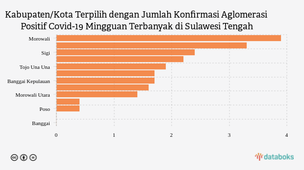 Kabupaten/Kota Terpilih dengan Jumlah Konfirmasi Aglomerasi Positif Covid-19 Mingguan Terbanyak di Sulawesi Tengah