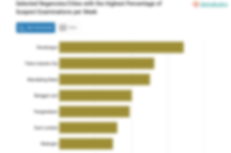 Selected Regencies/Cities with the Highest Percentage of Suspect Examinations per Week