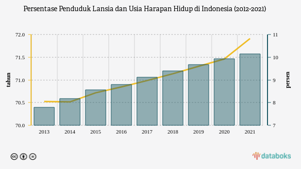 Indonesia Masuk Struktur Penduduk Tua sejak 2021