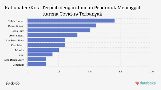 Kabupaten/Kota Terpilih dengan Jumlah Penduduk Meninggal karena Covid-19 Terbanyak