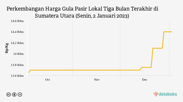 Harga Gula Pasir Lokal di Sumatera Utara dalam Sepekan Naik 2,13%