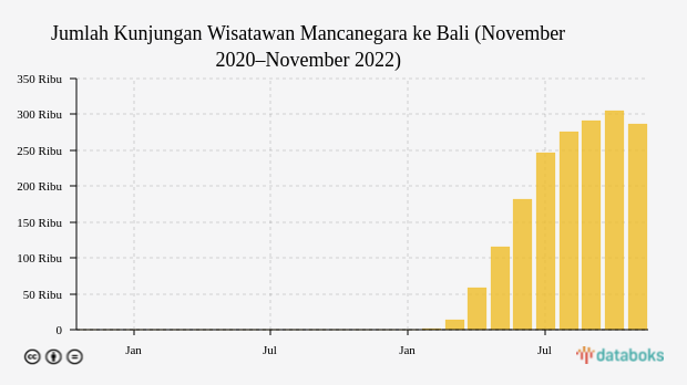 Kunjungan Wisatawan Mancanegara ke Bali Turun pada November 2022