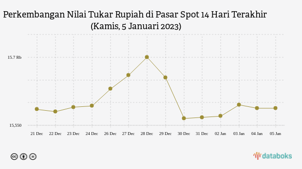 Perkembangan Nilai Tukar Rupiah di Pasar Spot 14 Hari Terakhir (Kamis, 5 Januari 2023)