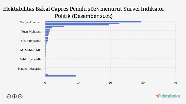 Ganjar Pranowo Bakal Capres Terkuat pada Akhir 2022