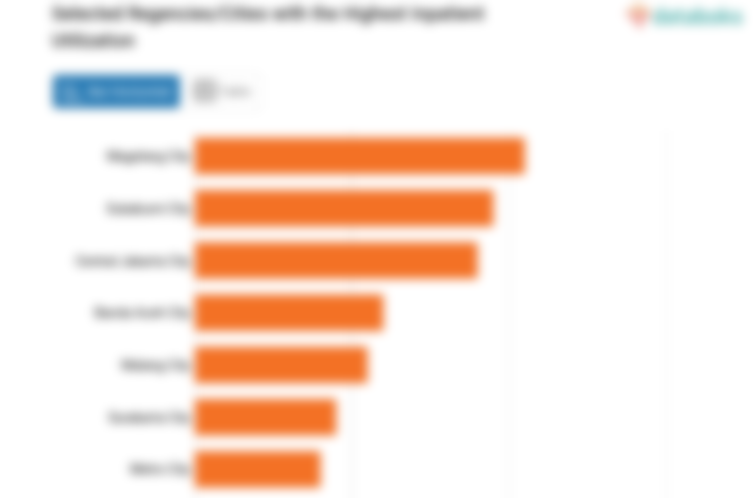 Selected Regencies/Cities with the Highest Inpatient Utilization