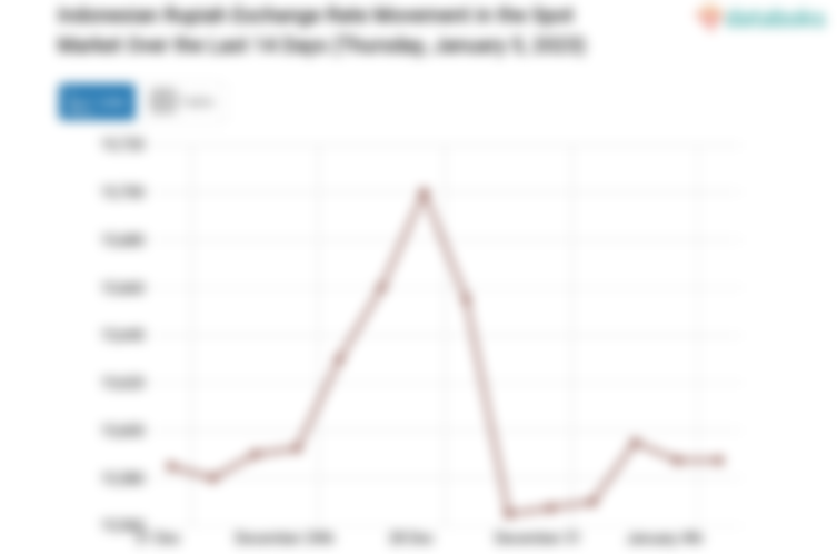 Indonesian Rupiah Exchange Rate Movement in the Spot Market Over the Last 14 Days (Thursday, January 5, 2023)