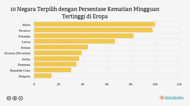 10 Negara Terpilih dengan Persentase Kematian Mingguan Tertinggi di Eropa