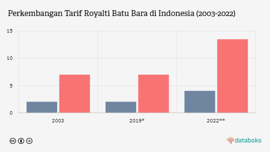 Merunut Perkembangan Tarif Royalti Batu Bara di Indonesia