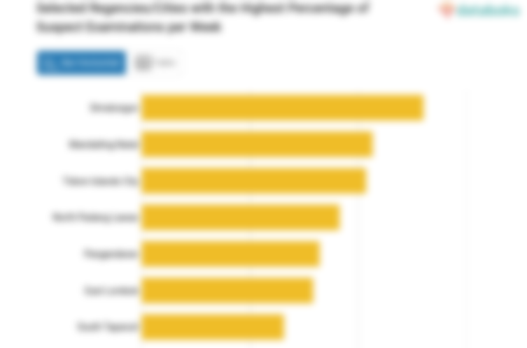 Selected Regencies/Cities with the Highest Percentage of Suspect Examinations per Week