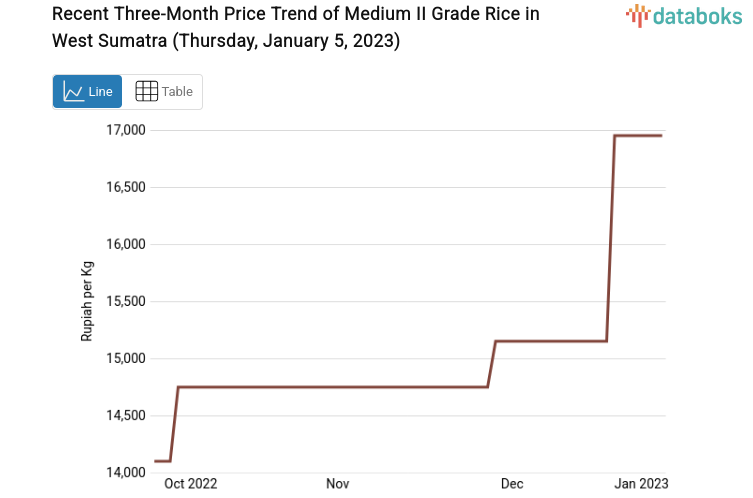 Recent Three-Month Price Trend of Medium II Grade Rice in West Sumatra (Thursday, January 5, 2023)