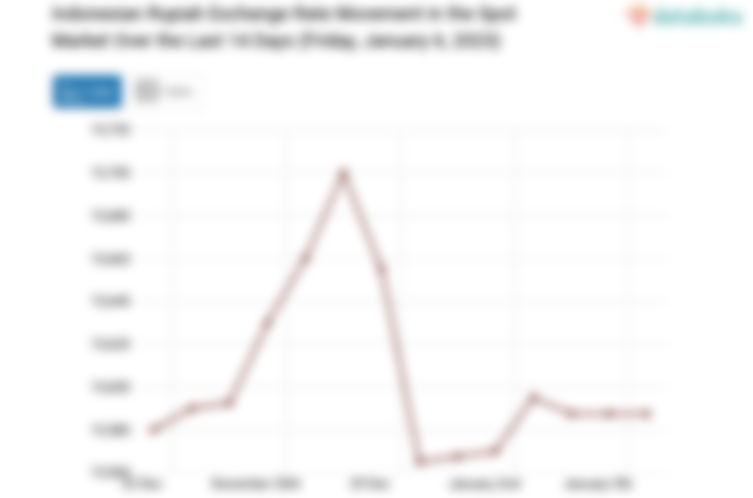 Indonesian Rupiah Exchange Rate Movement in the Spot Market Over the Last 14 Days (Friday, January 6, 2023)