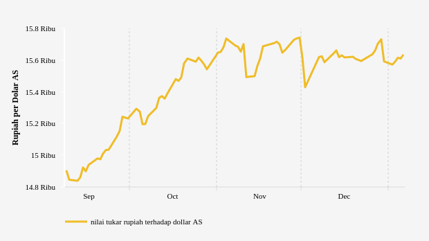 Nilai Tukar Rupiah terhadap Dollar AS (Update : 6 Januari 2023)