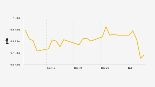 Indeks Harga Saham Gabungan (IHSG) 6 Desember 2022–6 Januari 2023