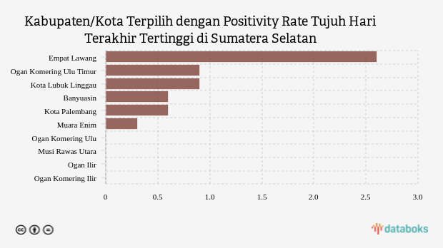 Kabupaten/Kota Terpilih dengan Positivity Rate Tujuh Hari Terakhir Tertinggi di Sumatera Selatan