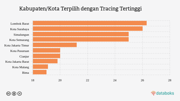 Kabupaten/Kota Terpilih dengan Tracing Tertinggi