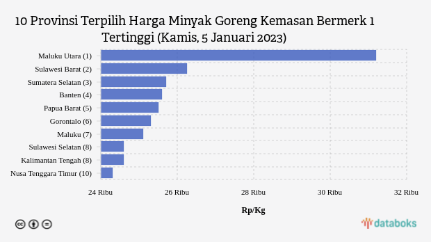 Harga Minyak Goreng Kemasan Bermerk 1 di Maluku Utara Rp 31.200 per Kg (Kamis, 5 Januari 2023)