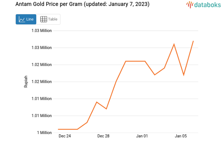 Antam Gold Price per Gram (updated: January 7, 2023)