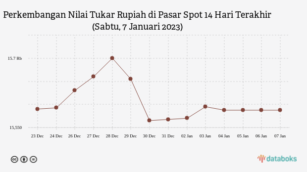 Perkembangan Nilai Tukar Rupiah di Pasar Spot 14 Hari Terakhir (Sabtu, 7 Januari 2023)