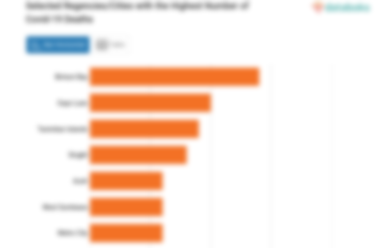Selected Regencies/Cities with the Highest Number of Covid-19 Deaths
