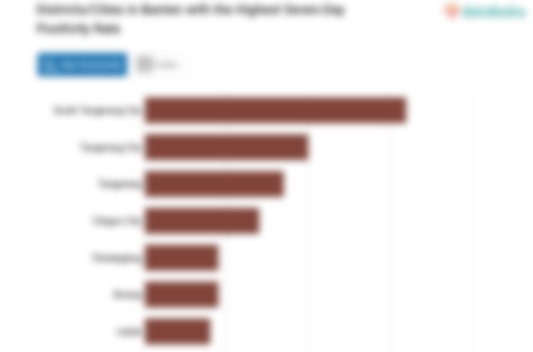 Districts/Cities in Banten with the Highest Seven-Day Positivity Rate